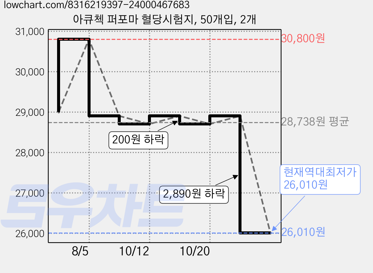 아큐첵 퍼포마 혈당시험지, 50개입, 2개 가격 변동 차트, 현재가 26,010원, 역대최저가