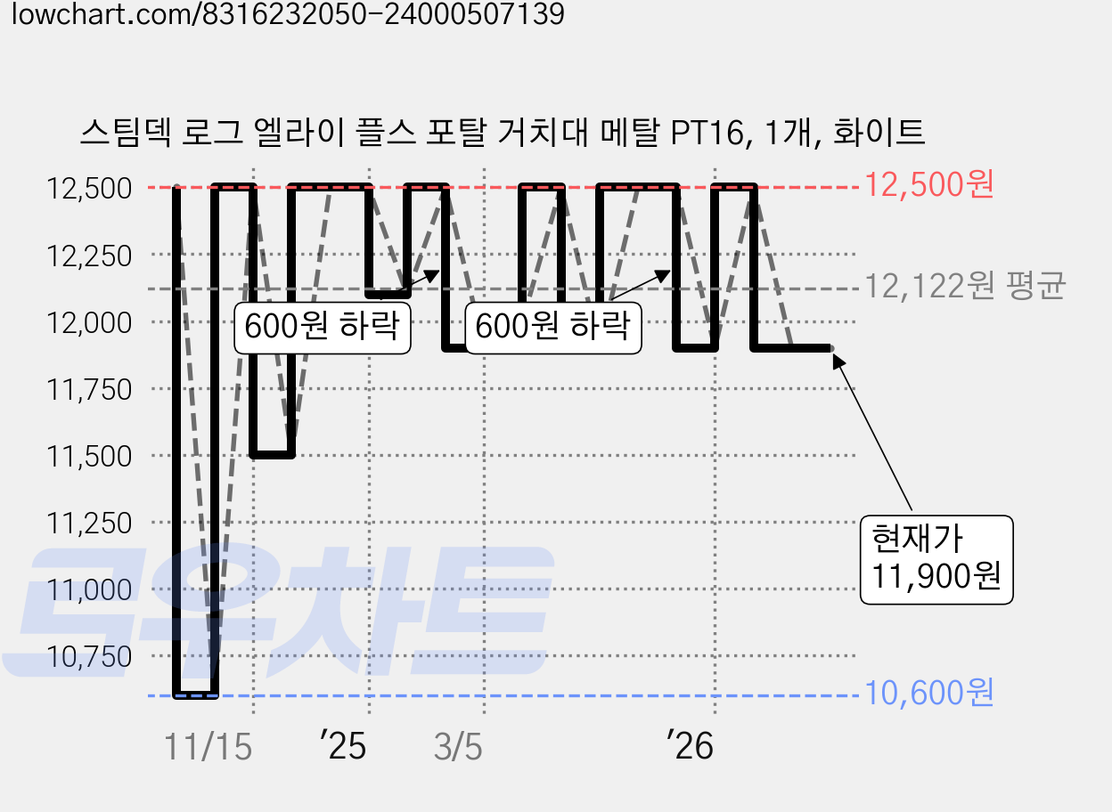 스팀덱 로그 엘라이 플스 포탈 거치대 메탈 PT16, 1개, 화이트 가격 변동 차트, 현재가 11,900원, 관측 최저가 10,600원