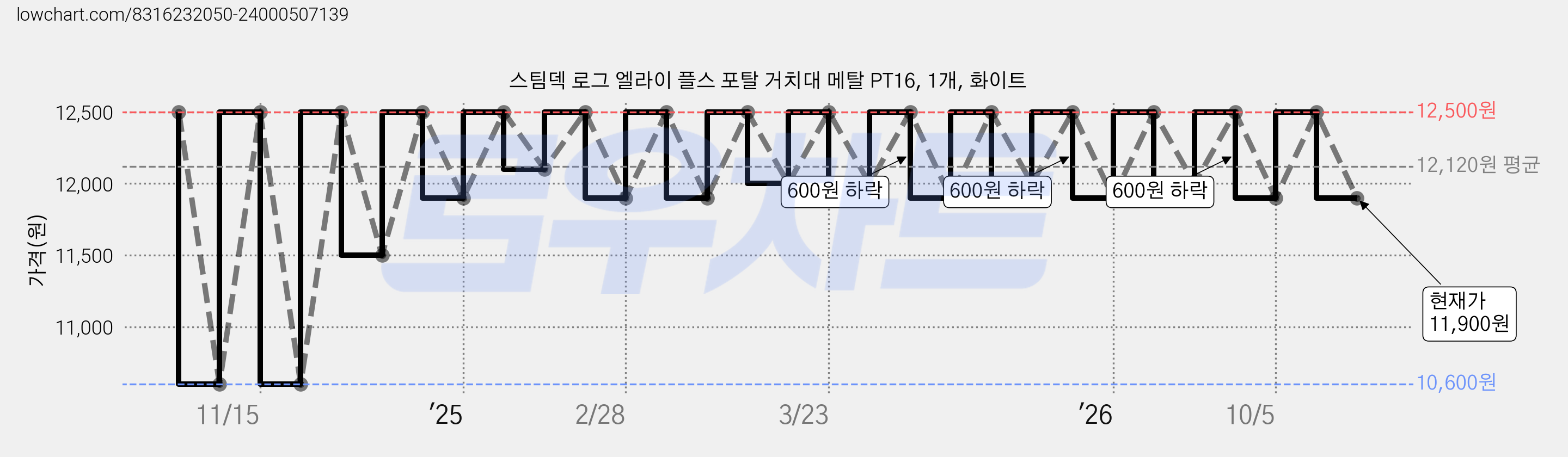 스팀덱 로그 엘라이 플스 포탈 거치대 메탈 PT16, 1개, 화이트 가격 변동 차트, 현재가 11,900원, 관측 최저가 10,600원