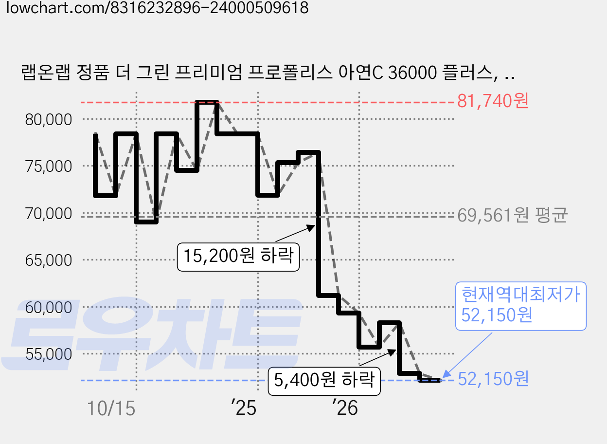 랩온랩 정품 더 그린 프리미엄 프로폴리스 아연C 36000 플러스, 60정, 4개 가격 변동 차트, 현재가 52,150원, 역대최저가