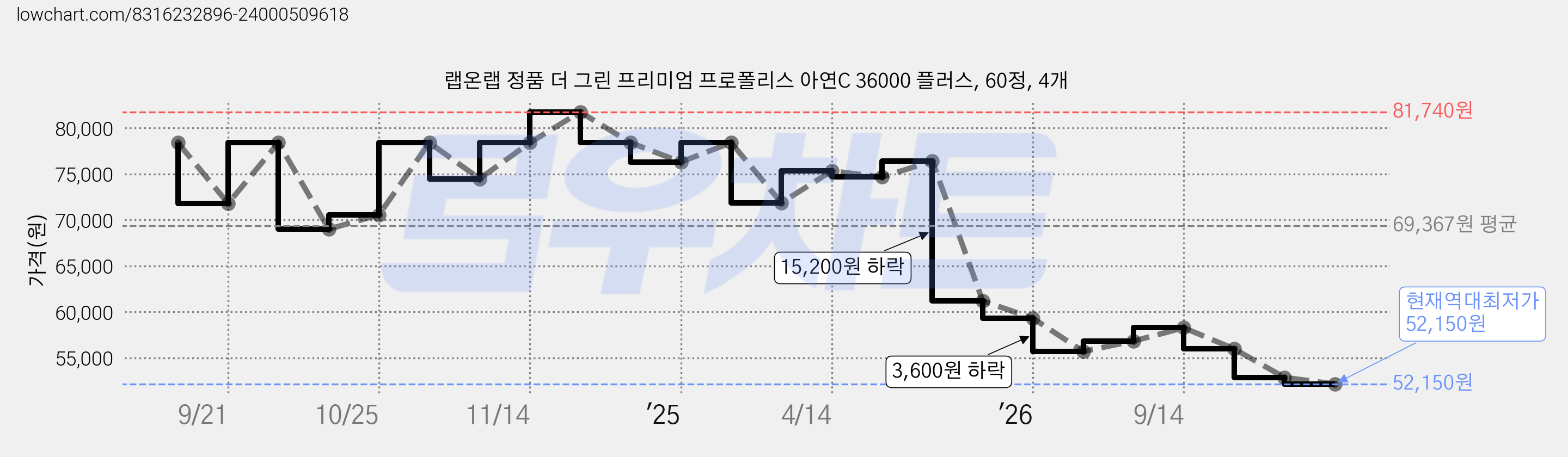 랩온랩 정품 더 그린 프리미엄 프로폴리스 아연C 36000 플러스, 60정, 4개 가격 변동 차트, 현재가 52,150원, 역대최저가