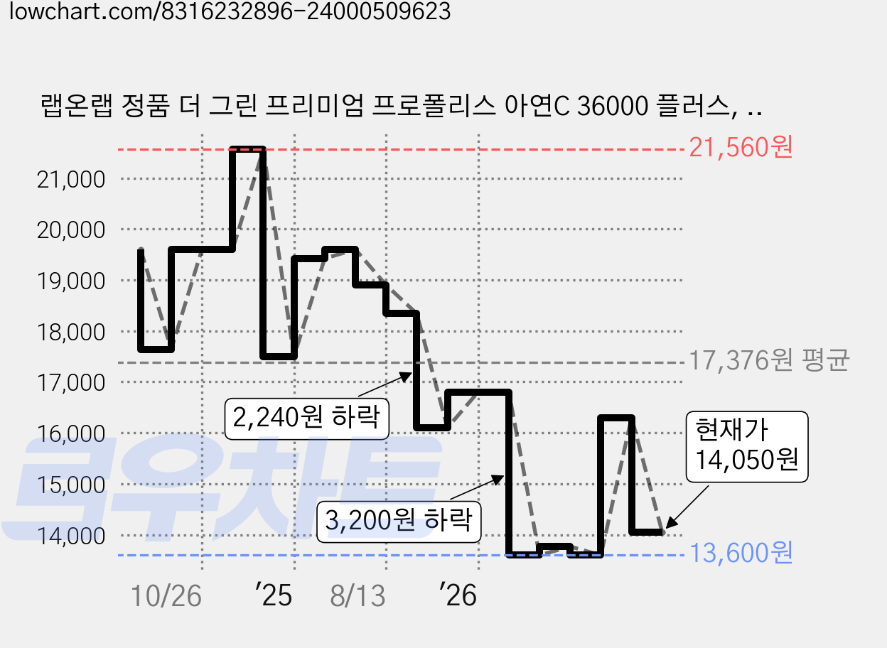 랩온랩 정품 더 그린 프리미엄 프로폴리스 아연C 36000 플러스, 60정, 1개 가격 변동 차트, 현재가 14,050원, 관측 최저가 13,600원