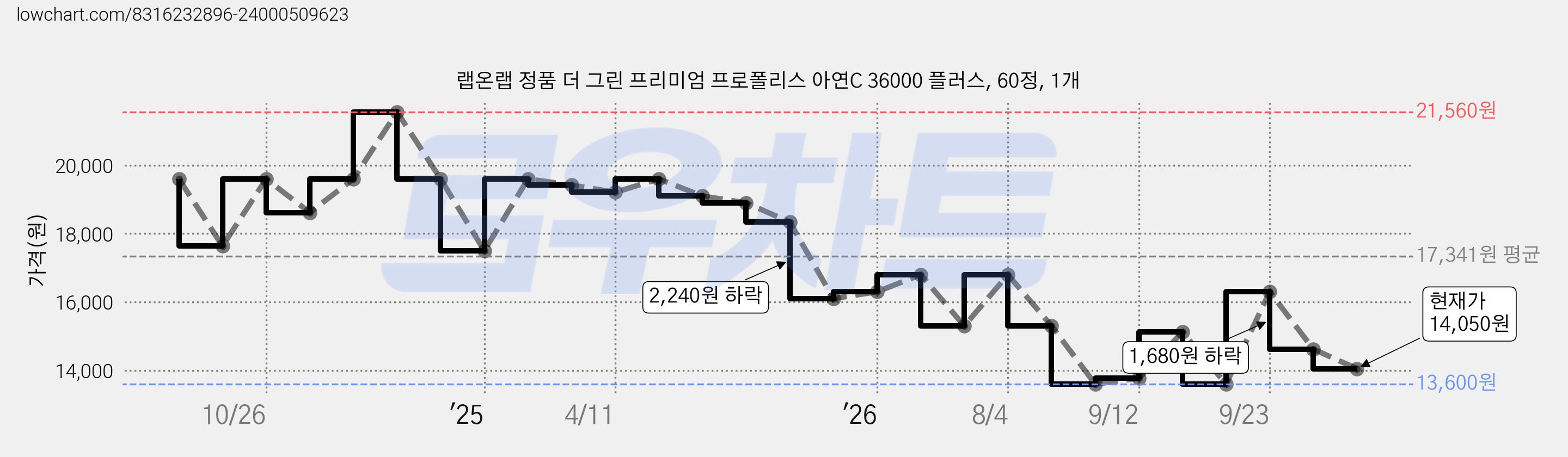 랩온랩 정품 더 그린 프리미엄 프로폴리스 아연C 36000 플러스, 60정, 1개 가격 변동 차트, 현재가 14,050원, 관측 최저가 13,600원
