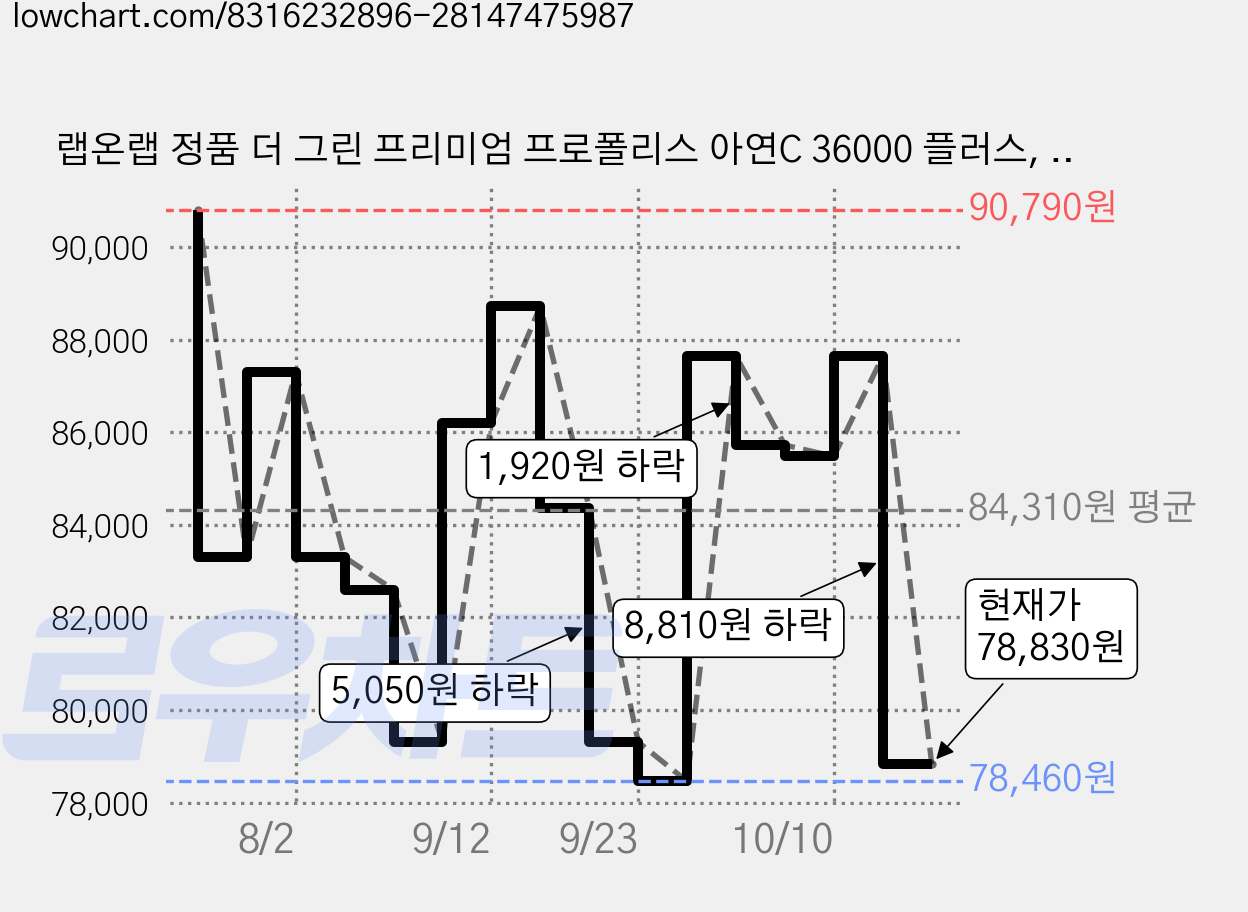 랩온랩 정품 더 그린 프리미엄 프로폴리스 아연C 36000 플러스, 60정, 6개 가격 변동 차트, 현재가 78,830원, 관측 최저가 78,460원