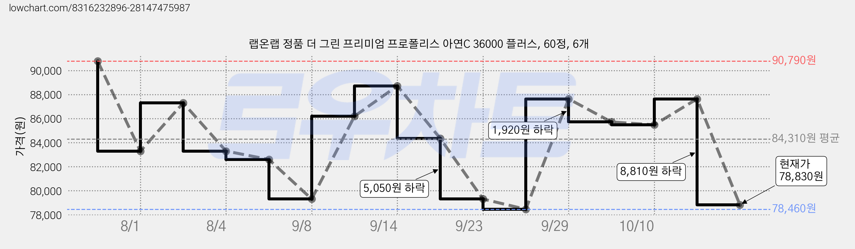 랩온랩 정품 더 그린 프리미엄 프로폴리스 아연C 36000 플러스, 60정, 6개 가격 변동 차트, 현재가 78,830원, 관측 최저가 78,460원