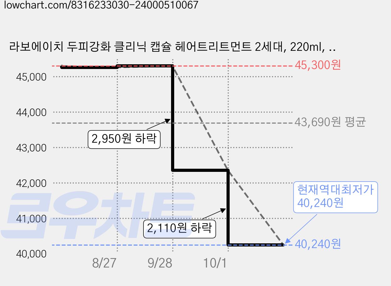 라보에이치 두피강화 클리닉 캡슐 헤어트리트먼트 2세대, 220ml, 5개 가격 변동 차트, 현재가 40,240원, 역대최저가