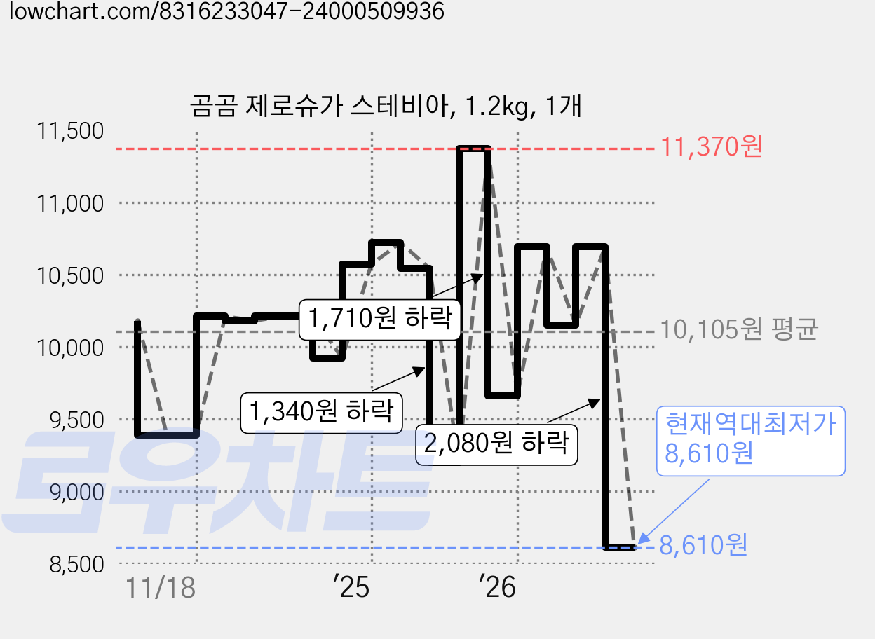 곰곰 제로슈가 스테비아, 1.2kg, 1개 가격 변동 차트, 현재가 8,610원, 역대최저가