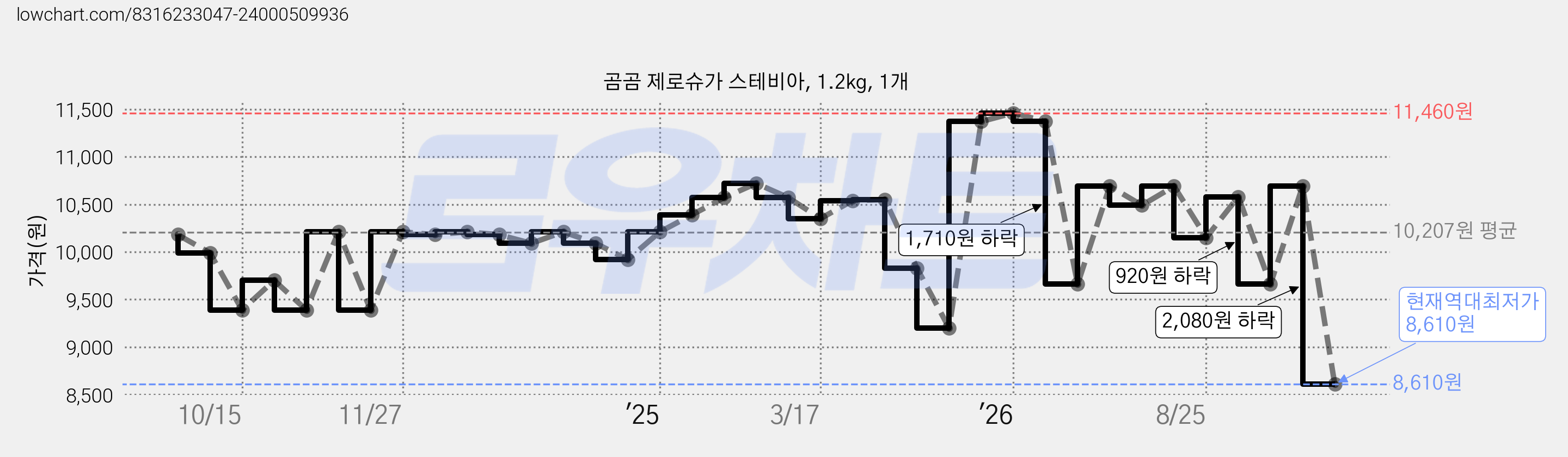 곰곰 제로슈가 스테비아, 1.2kg, 1개 가격 변동 차트, 현재가 8,610원, 역대최저가