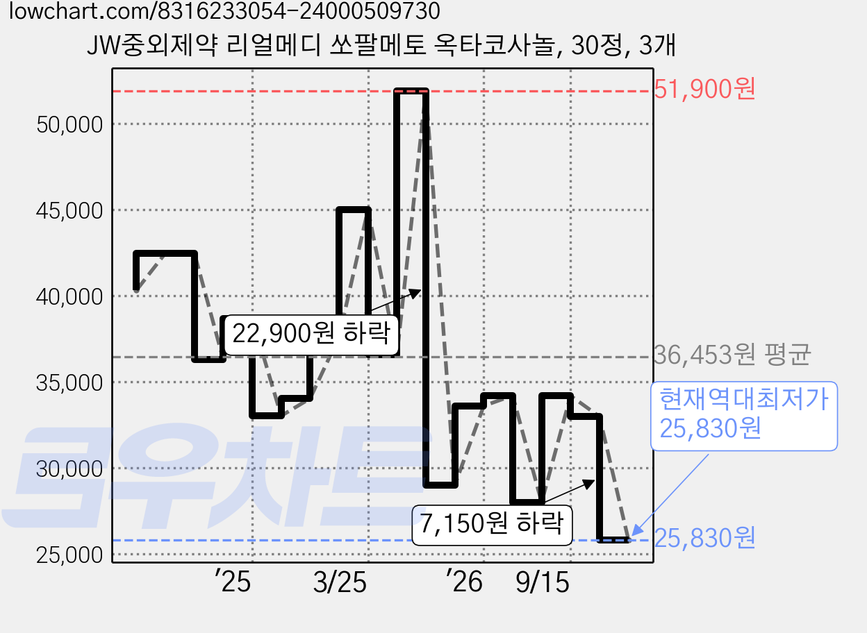 JW중외제약 리얼메디 쏘팔메토 옥타코사놀, 30정, 3개 가격 변동 차트, 현재가 25,830원, 역대최저가