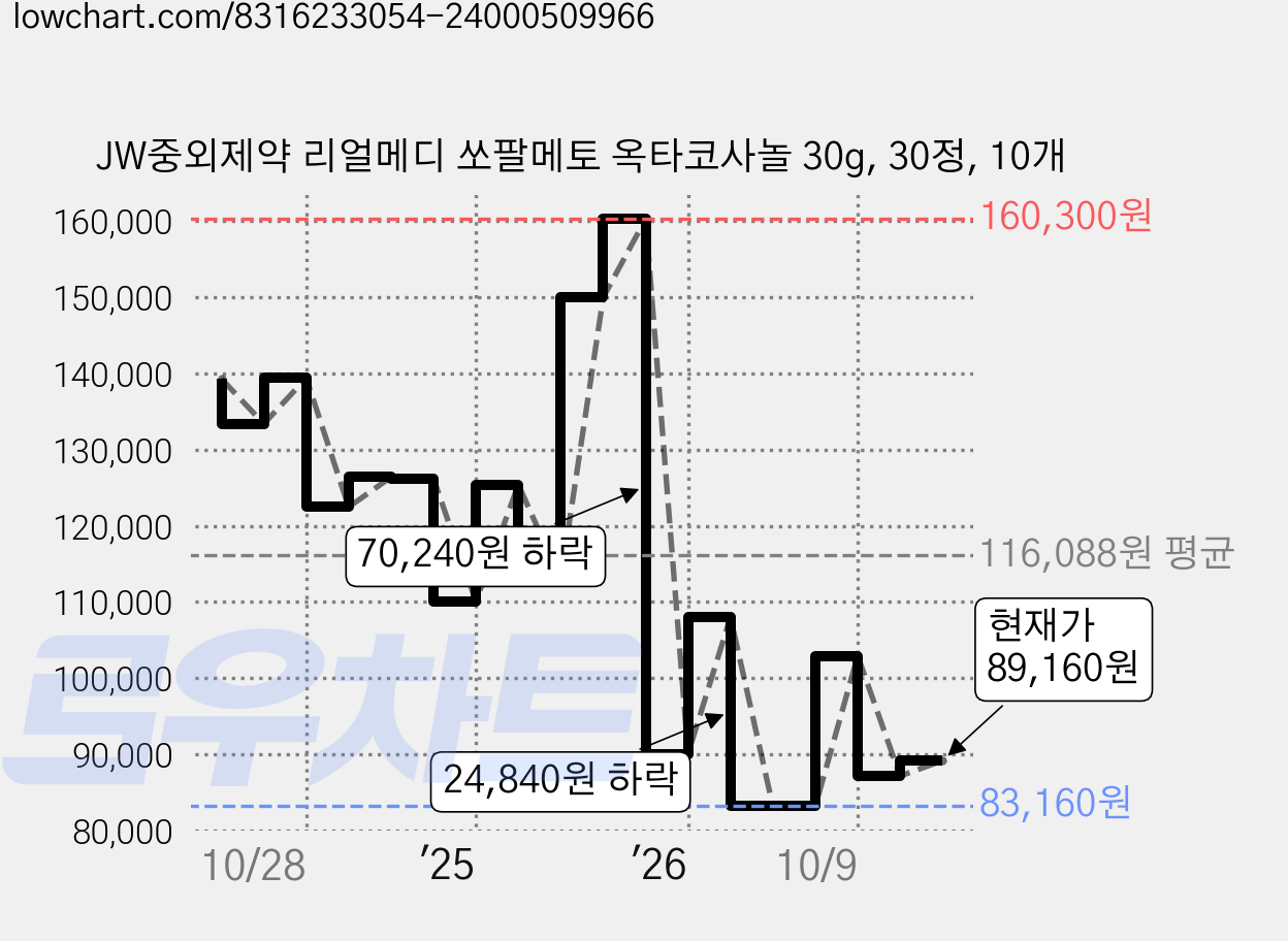JW중외제약 리얼메디 쏘팔메토 옥타코사놀 30g, 30정, 10개 가격 변동 차트, 현재가 89,160원, 관측 최저가 79,820원
