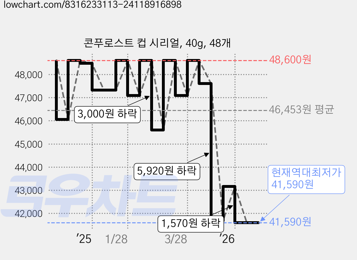 콘푸로스트 컵 시리얼, 40g, 48개 가격 변동 차트, 현재가 41,590원, 역대최저가