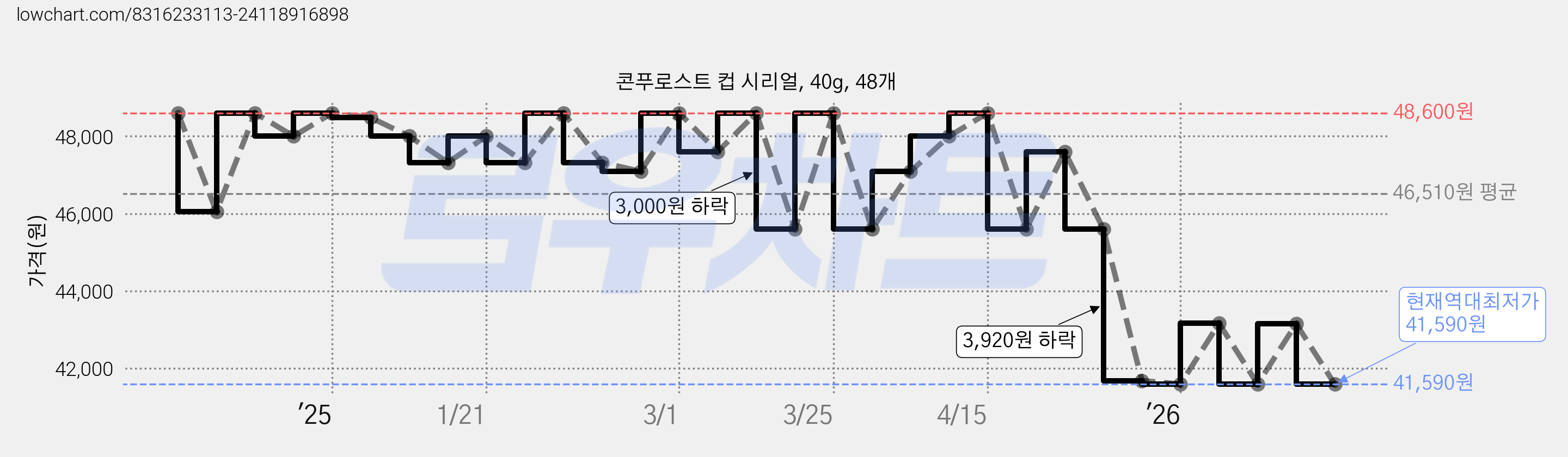 콘푸로스트 컵 시리얼, 40g, 48개 가격 변동 차트, 현재가 41,590원, 역대최저가