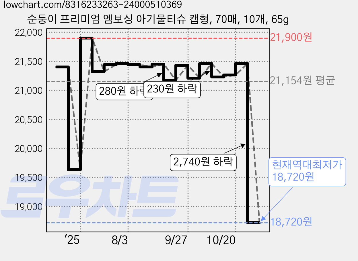 순둥이 프리미엄 엠보싱 아기물티슈 캡형, 70매, 10개, 65g 가격 변동 차트, 현재가 18,720원, 역대최저가