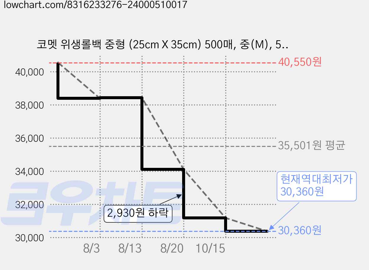 코멧 위생롤백 중형 (25cm X 35cm) 500매, 중(M), 500개입, 6개 가격 변동 차트, 현재가 30,360원, 역대최저가