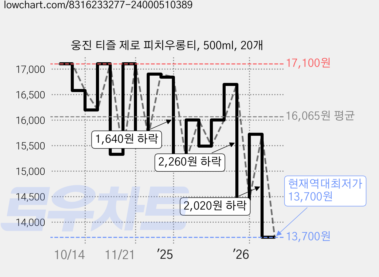 웅진 티즐 제로 피치우롱티, 500ml, 20개 가격 변동 차트, 현재가 13,700원, 역대최저가