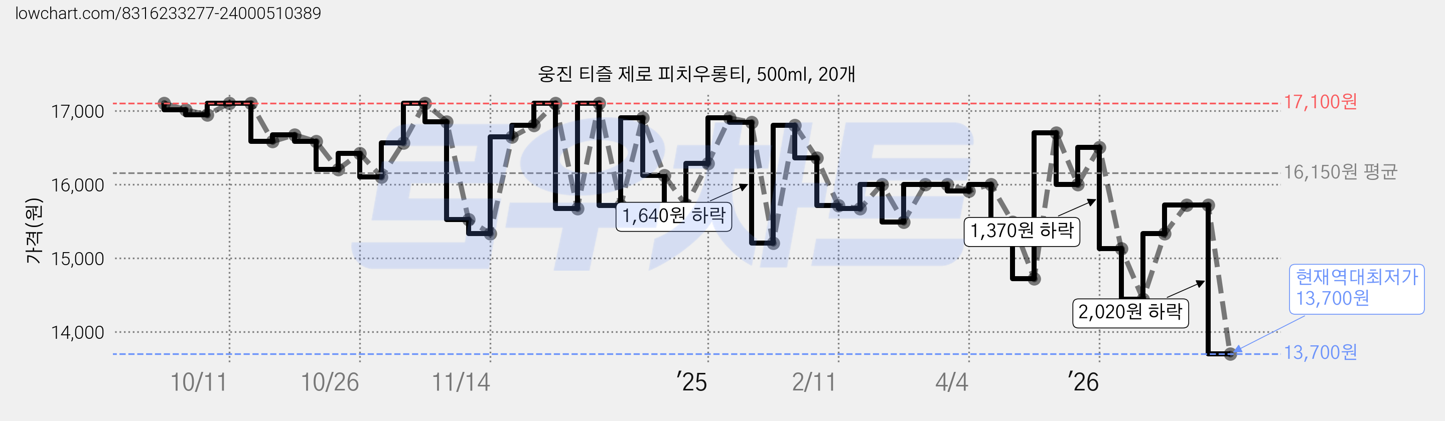 웅진 티즐 제로 피치우롱티, 500ml, 20개 가격 변동 차트, 현재가 13,700원, 역대최저가