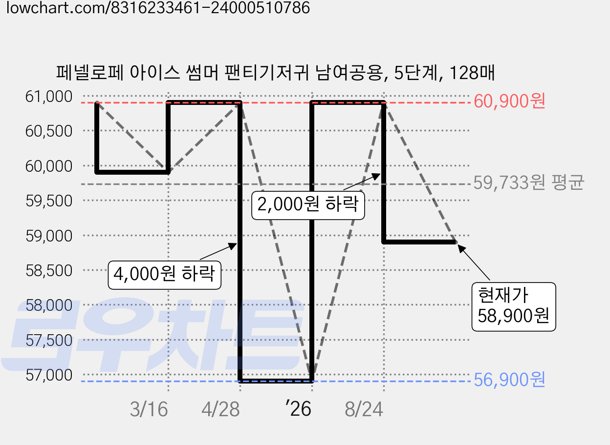페넬로페 아이스 썸머 팬티기저귀 남여공용, 5단계, 128매 가격 변동 차트, 현재가 58,900원, 관측 최저가 56,900원