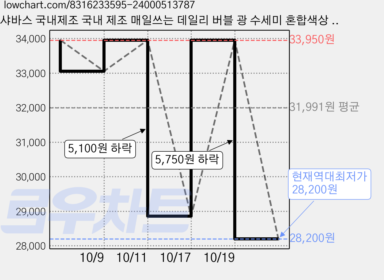 샤바스 국내제조 국내 제조 매일쓰는 데일리 버블 광 수세미 혼합색상 8종 세트, 8개입, 5세트 가격 변동 차트, 현재가 28,200원, 역대최저가
