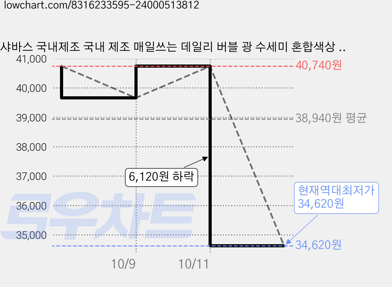 샤바스 국내제조 국내 제조 매일쓰는 데일리 버블 광 수세미 혼합색상 8종 세트, 8개입, 6세트 가격 변동 차트, 현재가 34,620원, 역대최저가