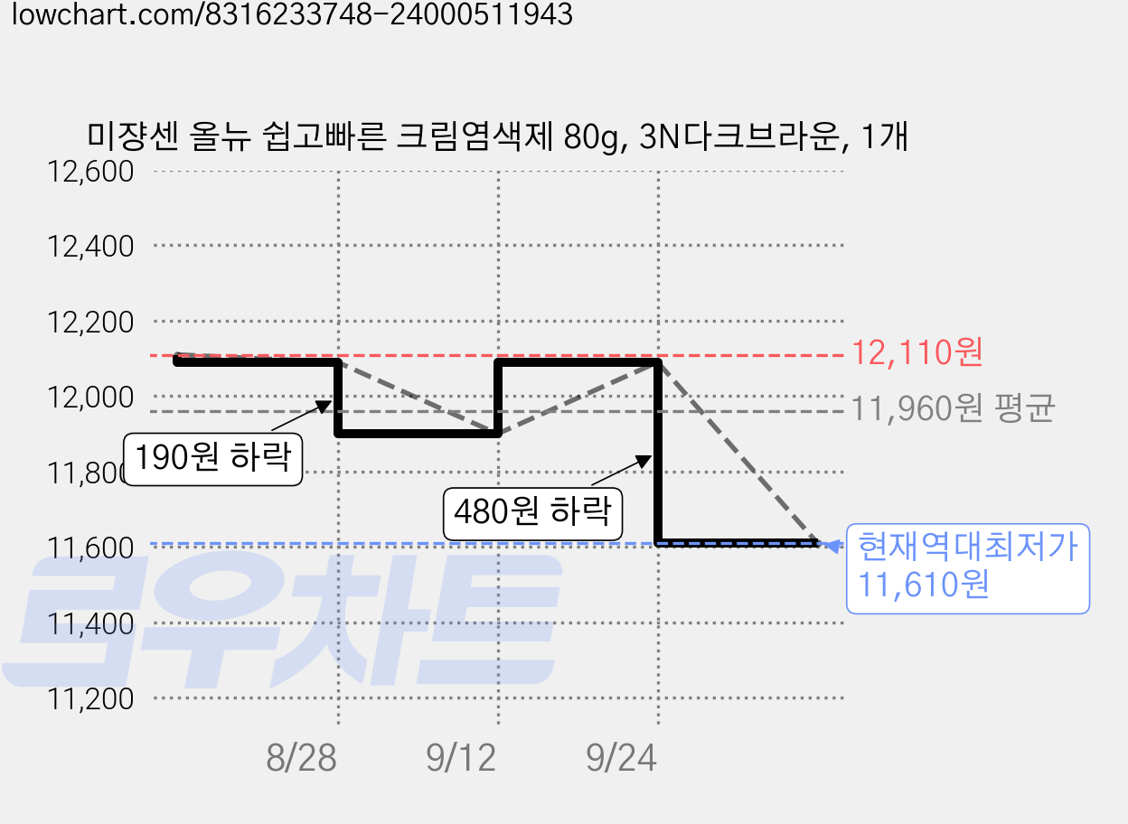 미쟝센 올뉴 쉽고빠른 크림염색제 80g, 3N다크브라운, 1개 가격 변동 차트, 현재가 11,610원, 역대최저가