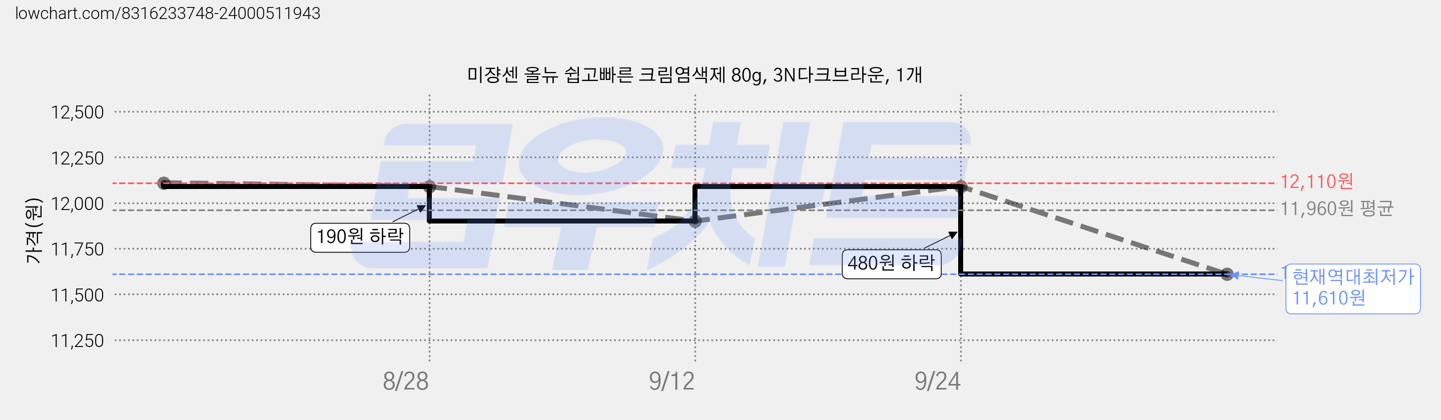 미쟝센 올뉴 쉽고빠른 크림염색제 80g, 3N다크브라운, 1개 가격 변동 차트, 현재가 11,610원, 역대최저가