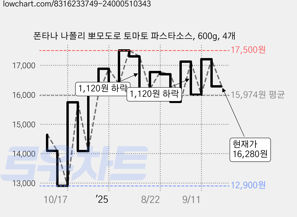 폰타나 나폴리 뽀모도로 토마토 파스타소스, 600g, 4개 가격 변동 차트, 현재가 16,280원, 관측 최저가 12,900원