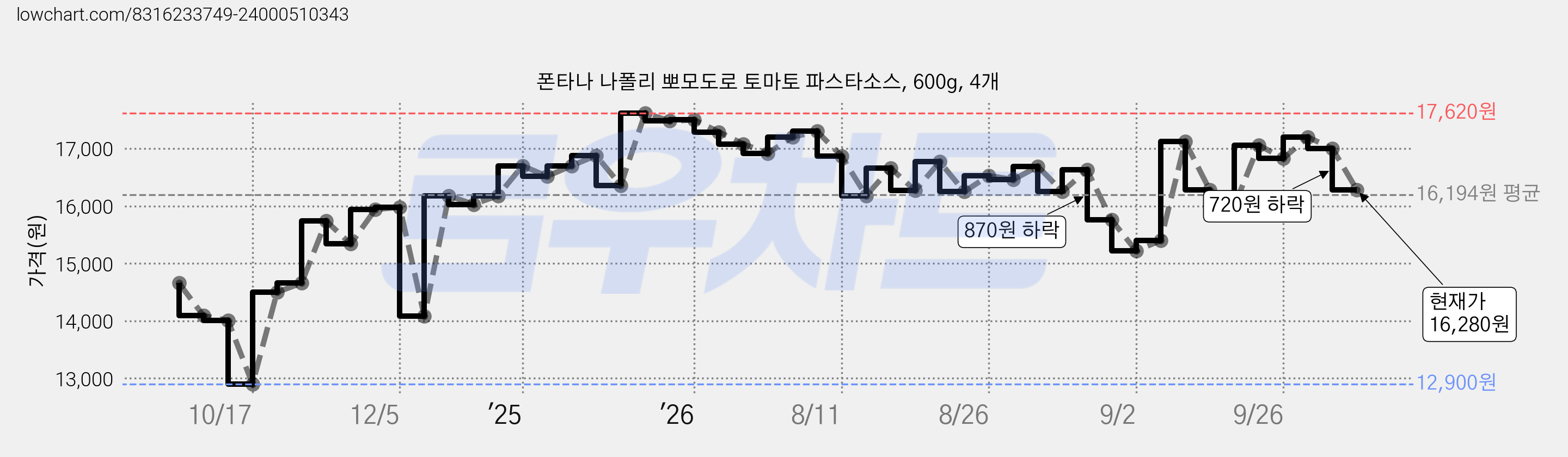 폰타나 나폴리 뽀모도로 토마토 파스타소스, 600g, 4개 가격 변동 차트, 현재가 16,280원, 관측 최저가 12,900원