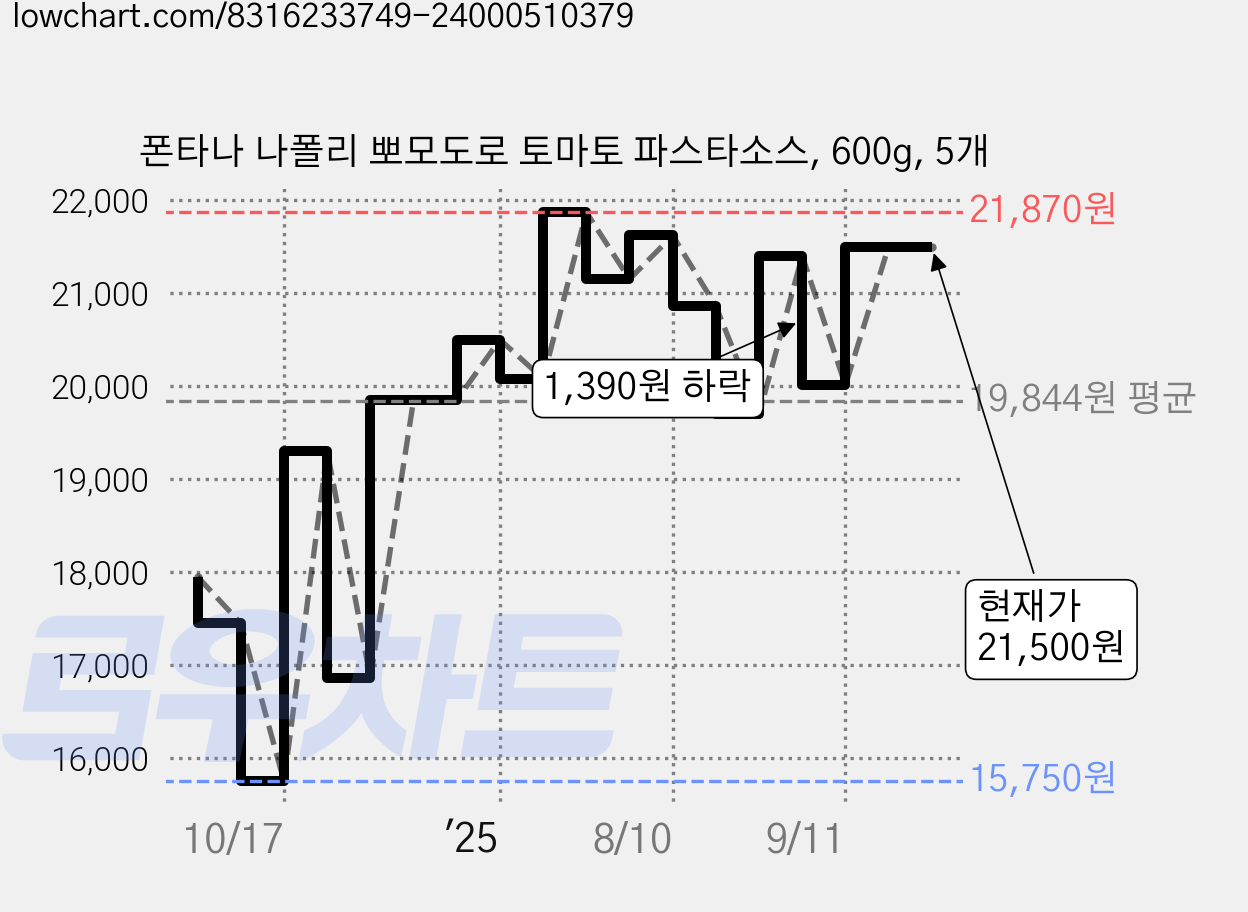 폰타나 나폴리 뽀모도로 토마토 파스타소스, 600g, 5개 가격 변동 차트, 현재가 21,500원, 관측 최저가 15,750원
