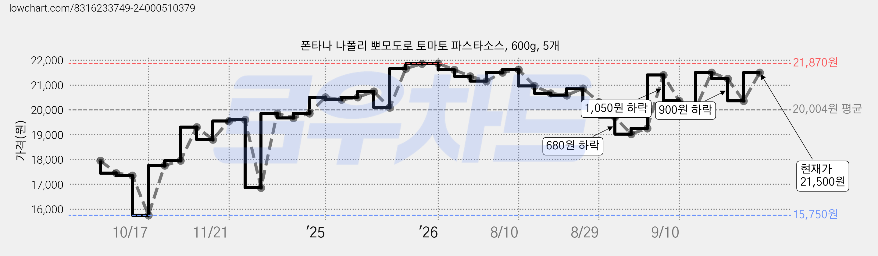 폰타나 나폴리 뽀모도로 토마토 파스타소스, 600g, 5개 가격 변동 차트, 현재가 21,500원, 관측 최저가 15,750원