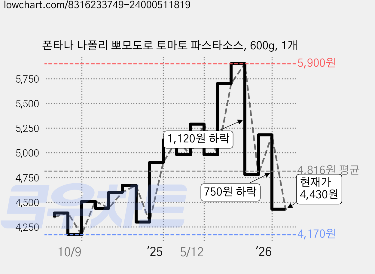 폰타나 나폴리 뽀모도로 토마토 파스타소스, 600g, 1개 가격 변동 차트, 현재가 4,430원, 관측 최저가 4,170원
