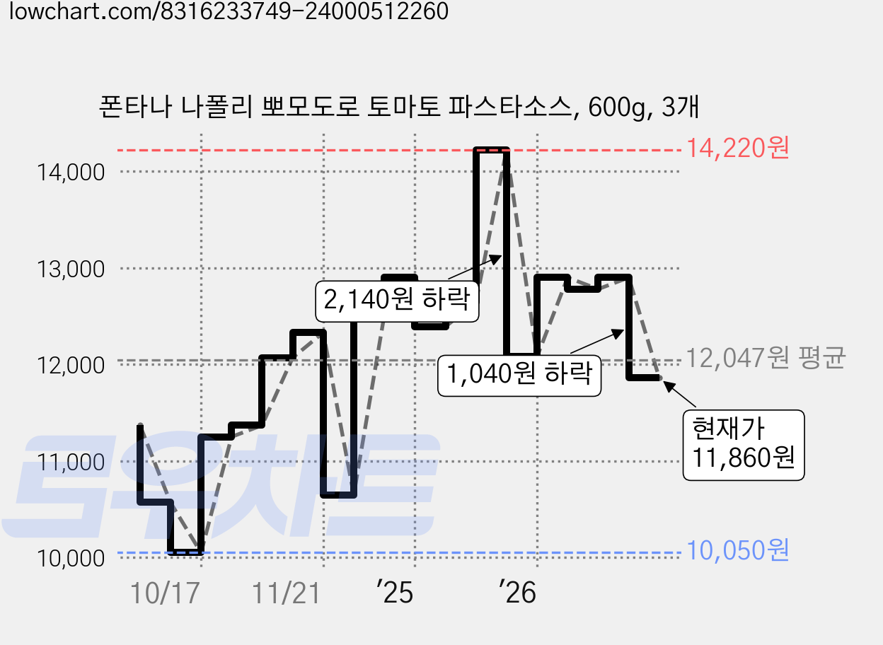 폰타나 나폴리 뽀모도로 토마토 파스타소스, 600g, 3개 가격 변동 차트, 현재가 11,860원, 관측 최저가 10,050원