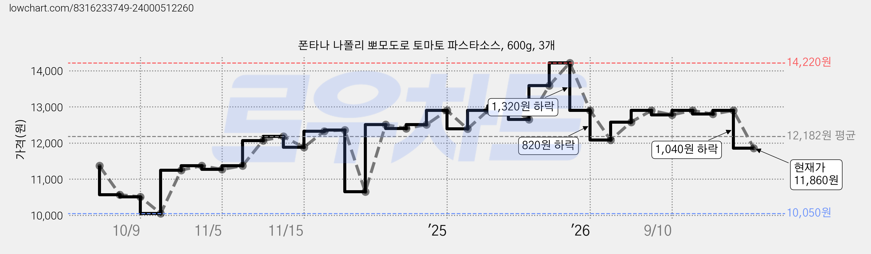 폰타나 나폴리 뽀모도로 토마토 파스타소스, 600g, 3개 가격 변동 차트, 현재가 11,860원, 관측 최저가 10,050원