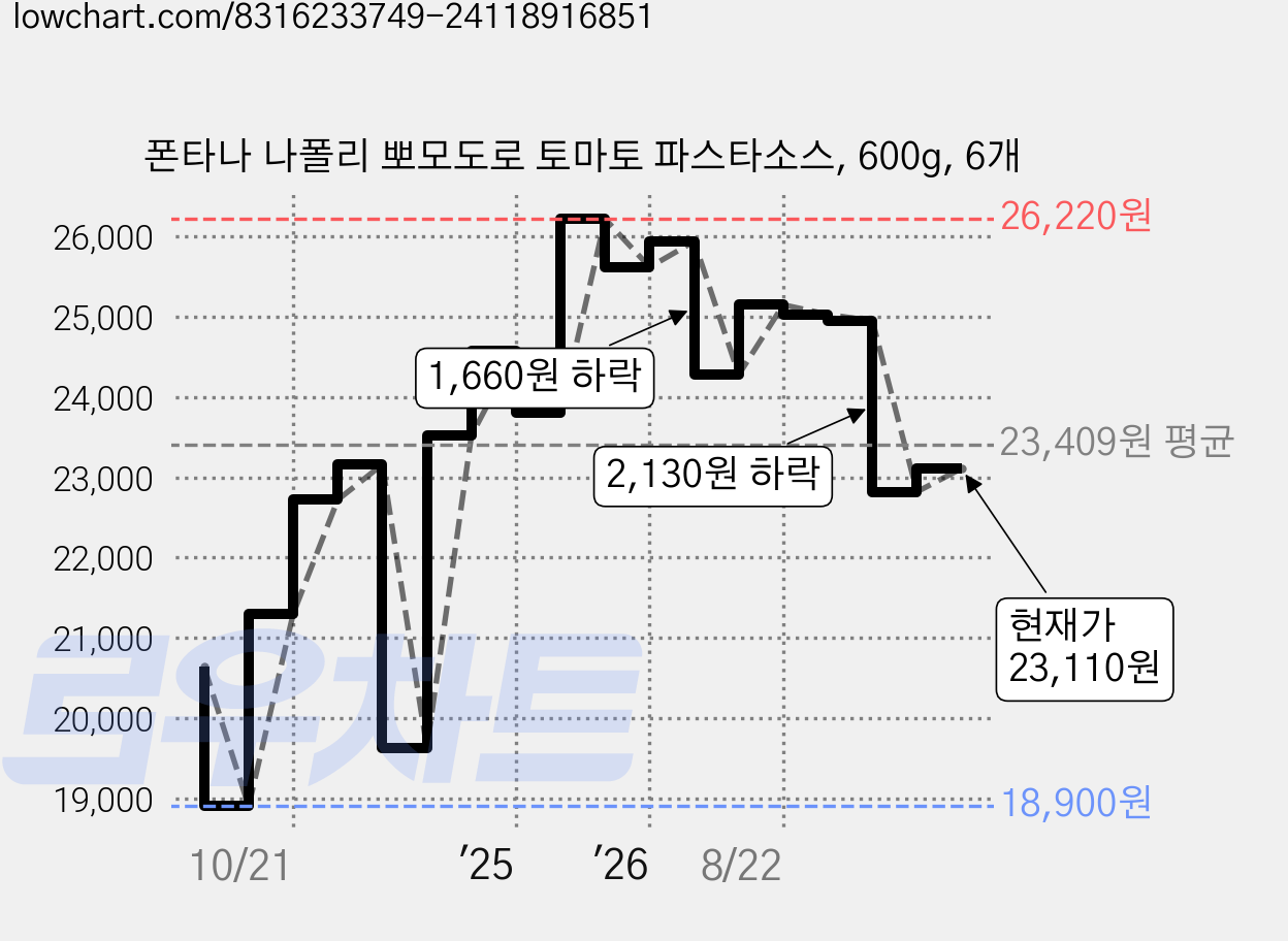 폰타나 나폴리 뽀모도로 토마토 파스타소스, 600g, 6개 가격 변동 차트, 현재가 23,110원, 관측 최저가 18,900원
