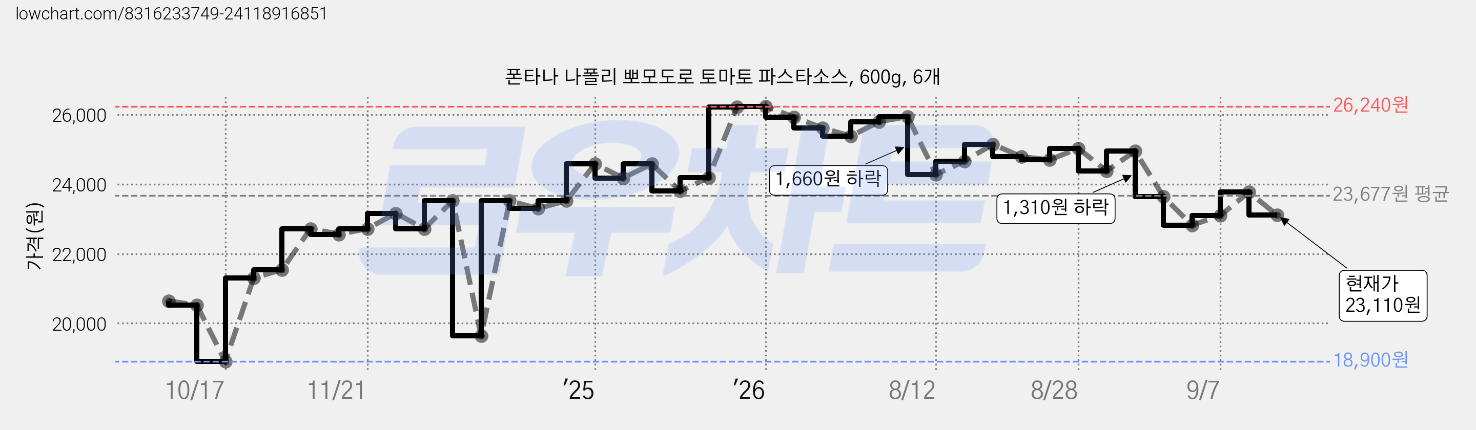 폰타나 나폴리 뽀모도로 토마토 파스타소스, 600g, 6개 가격 변동 차트, 현재가 23,110원, 관측 최저가 18,900원