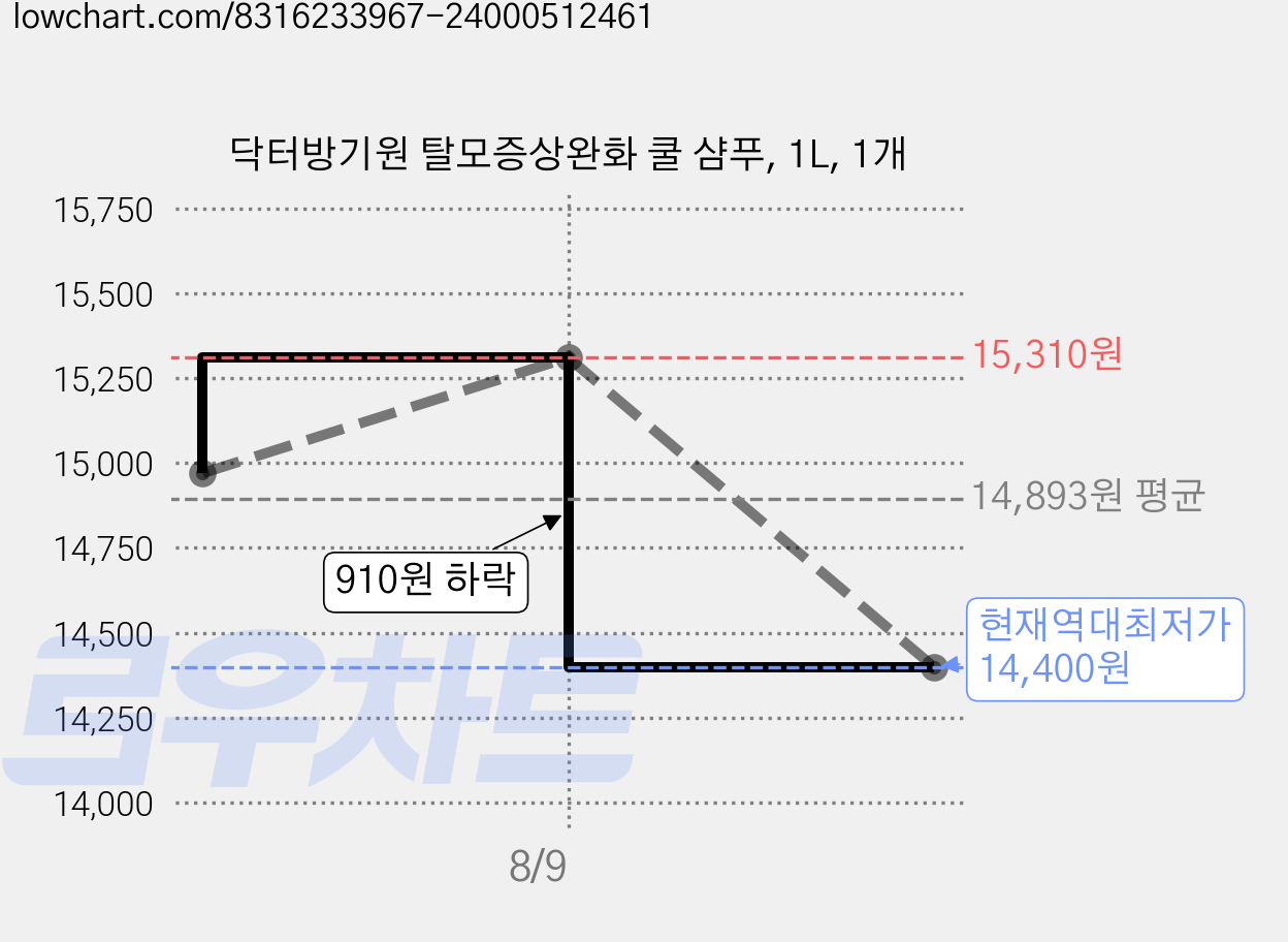 닥터방기원 탈모증상완화 쿨 샴푸, 1L, 1개 가격 변동 차트, 현재가 14,400원, 역대최저가