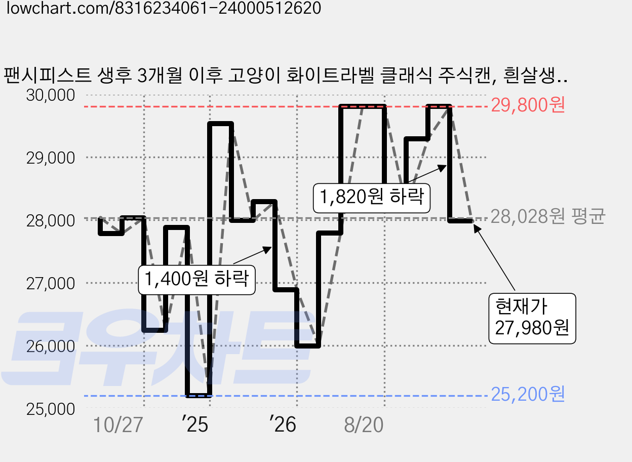 팬시피스트 생후 3개월 이후 고양이 화이트라벨 클래식 주식캔, 흰살생선, 85g, 24개 가격 변동 차트, 현재가 27,980원, 관측 최저가 25,200원