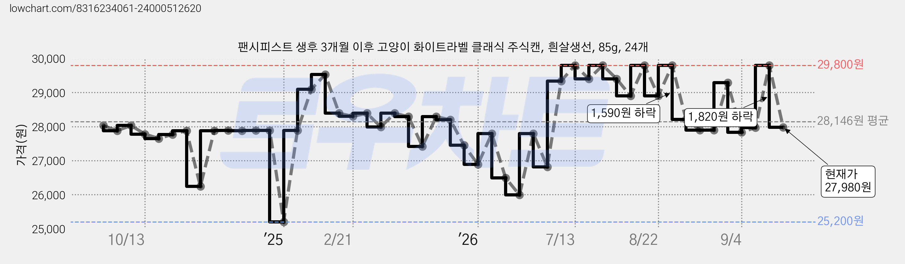 팬시피스트 생후 3개월 이후 고양이 화이트라벨 클래식 주식캔, 흰살생선, 85g, 24개 가격 변동 차트, 현재가 27,980원, 관측 최저가 25,200원