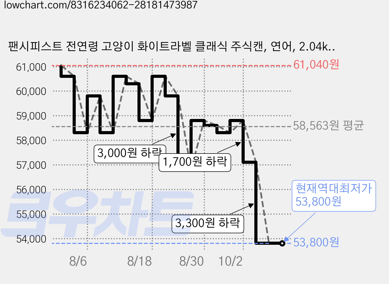 팬시피스트 전연령 고양이 화이트라벨 클래식 주식캔, 연어, 2.04kg, 2개 가격 변동 차트, 현재가 53,800원, 역대최저가