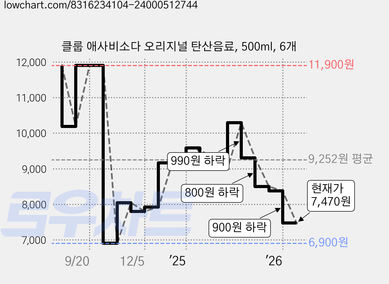 클룹 애사비소다 오리지널 탄산음료, 500ml, 6개 가격 변동 차트, 현재가 7,470원, 관측 최저가 6,900원