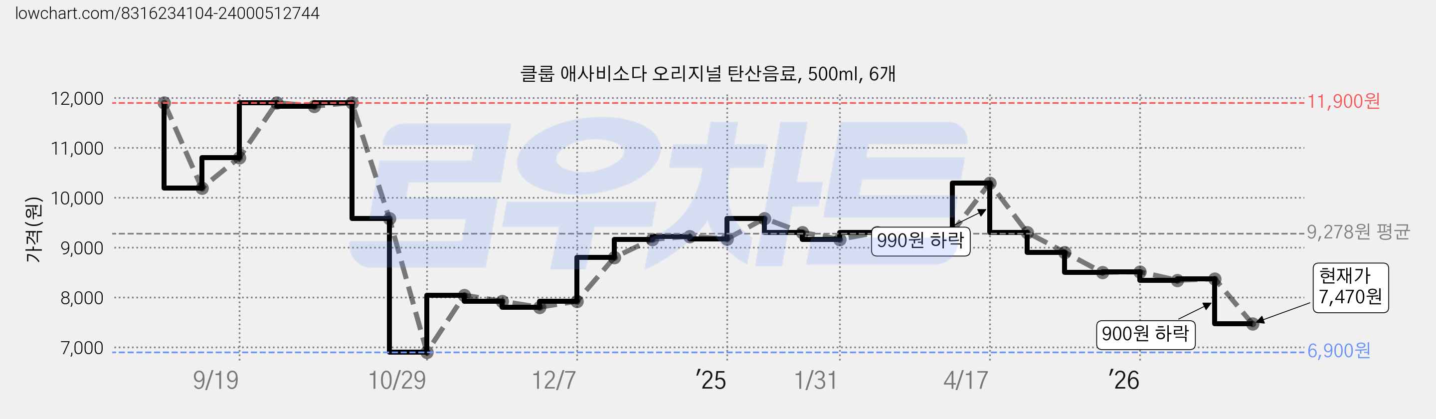 클룹 애사비소다 오리지널 탄산음료, 500ml, 6개 가격 변동 차트, 현재가 7,470원, 관측 최저가 6,900원