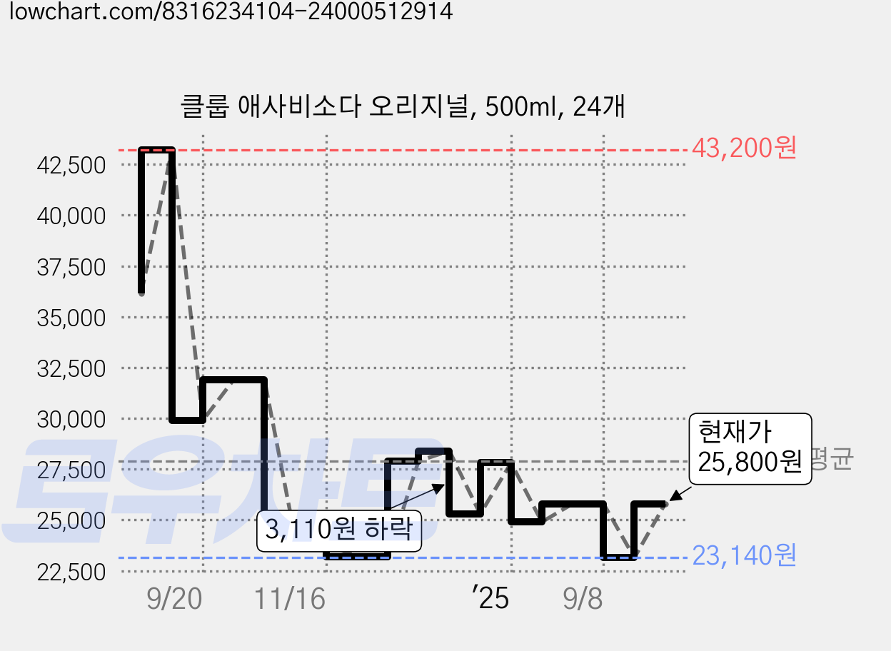 클룹 애사비소다 오리지널, 500ml, 24개 가격 변동 차트, 현재가 25,800원, 관측 최저가 22,400원