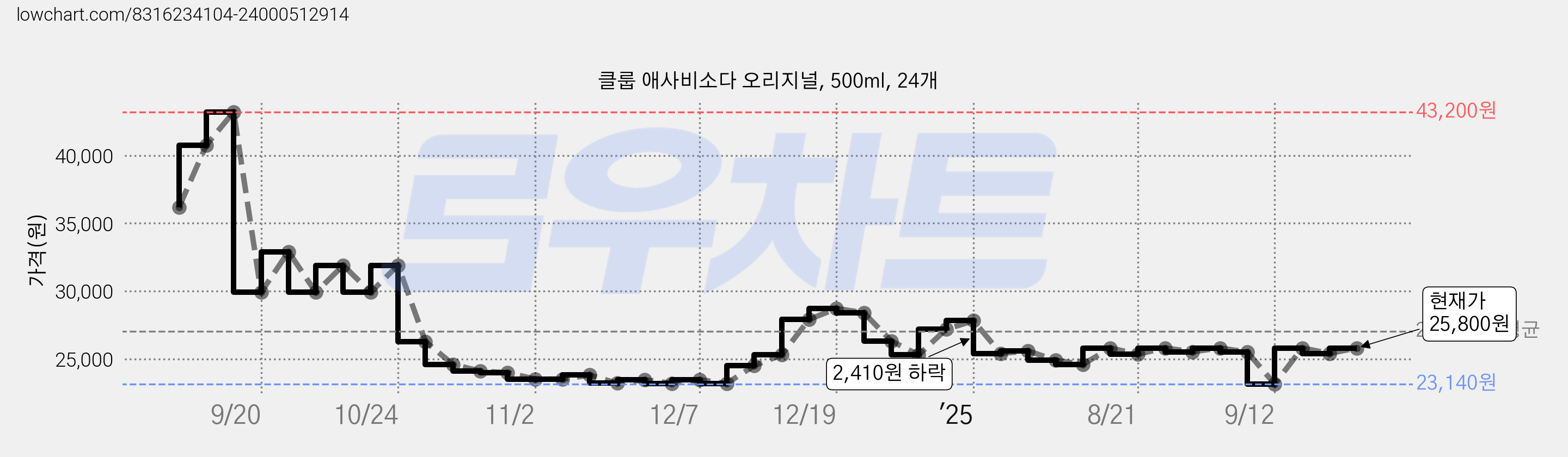 클룹 애사비소다 오리지널, 500ml, 24개 가격 변동 차트, 현재가 25,800원, 관측 최저가 22,400원