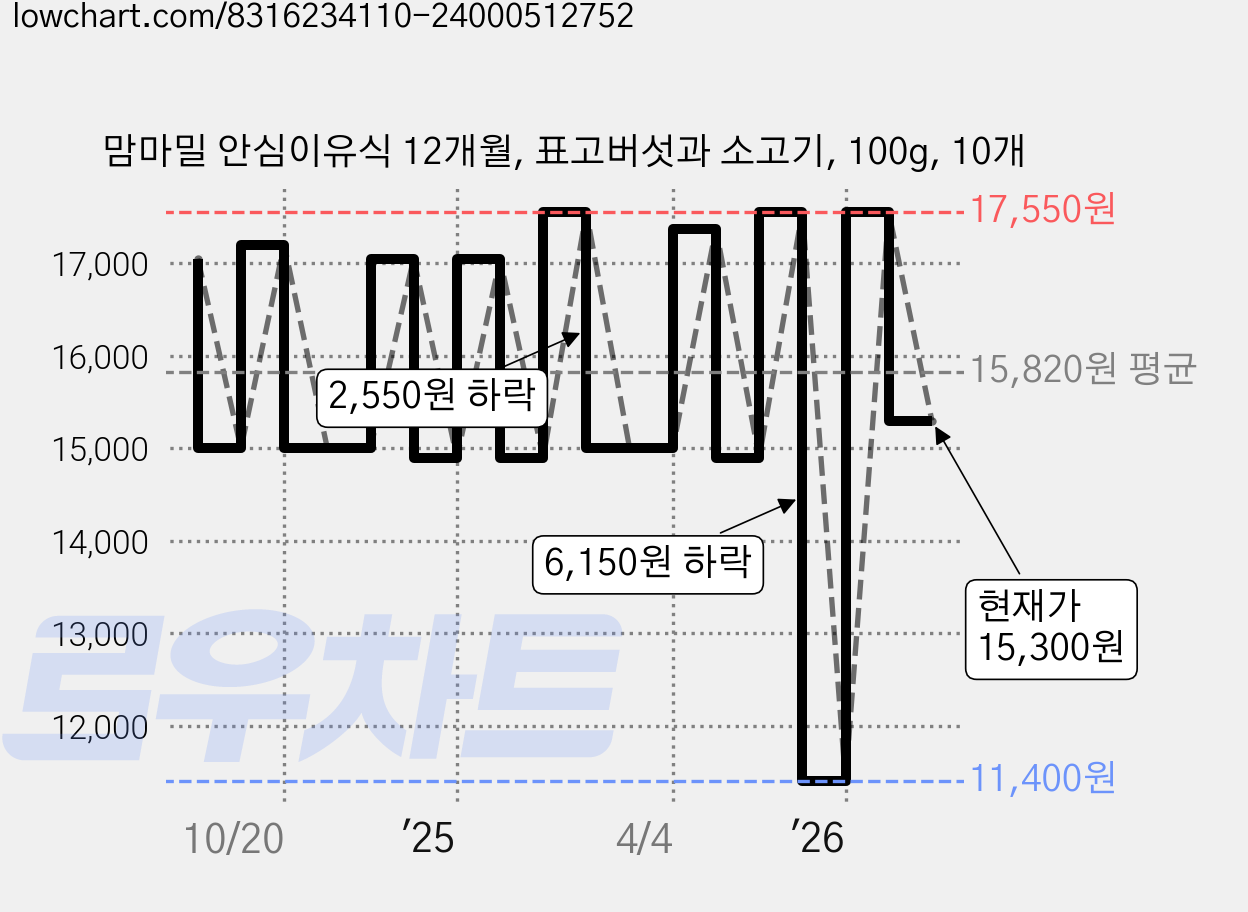 맘마밀 안심이유식 12개월, 표고버섯과 소고기, 100g, 10개 가격 변동 차트, 현재가 15,300원, 관측 최저가 11,400원