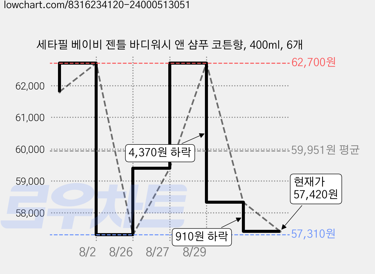 세타필 베이비 젠틀 바디워시 앤 샴푸 코튼향, 400ml, 6개 가격 변동 차트, 현재가 57,420원, 관측 최저가 57,310원