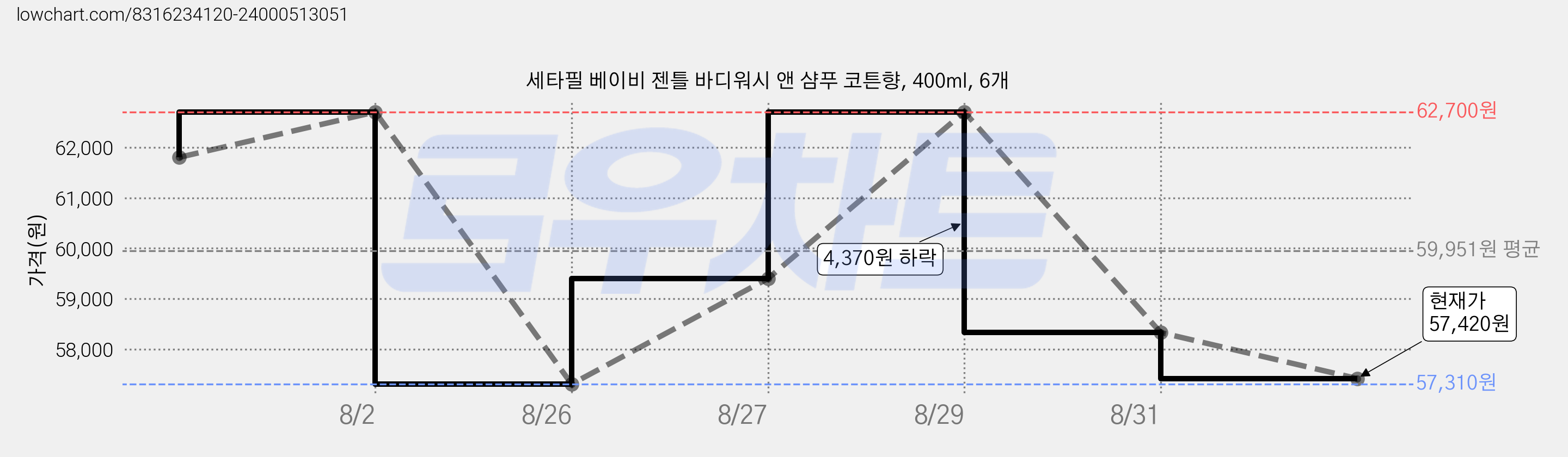 세타필 베이비 젠틀 바디워시 앤 샴푸 코튼향, 400ml, 6개 가격 변동 차트, 현재가 57,420원, 관측 최저가 57,310원