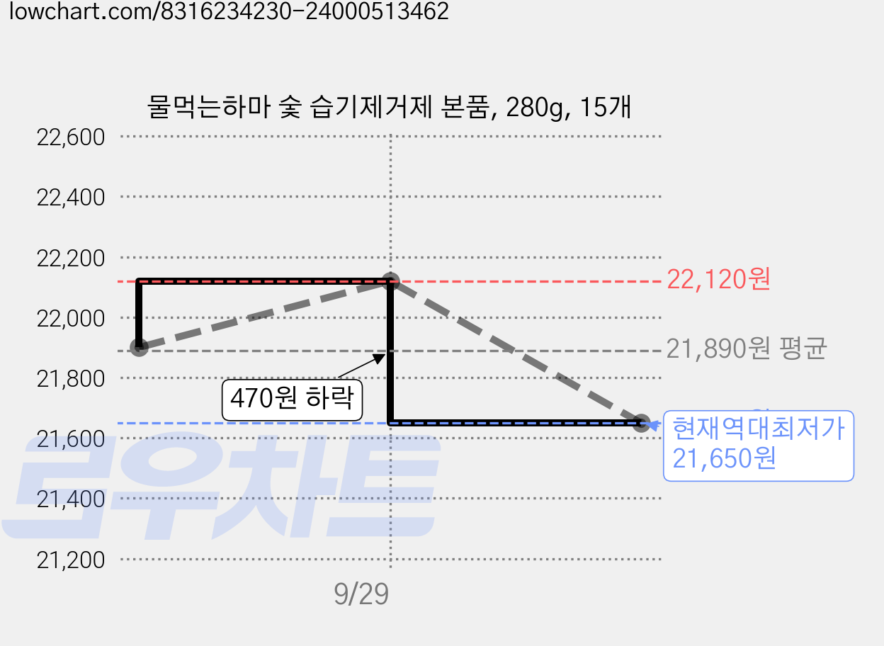 물먹는하마 숯 습기제거제 본품, 280g, 15개 가격 변동 차트, 현재가 21,650원, 역대최저가