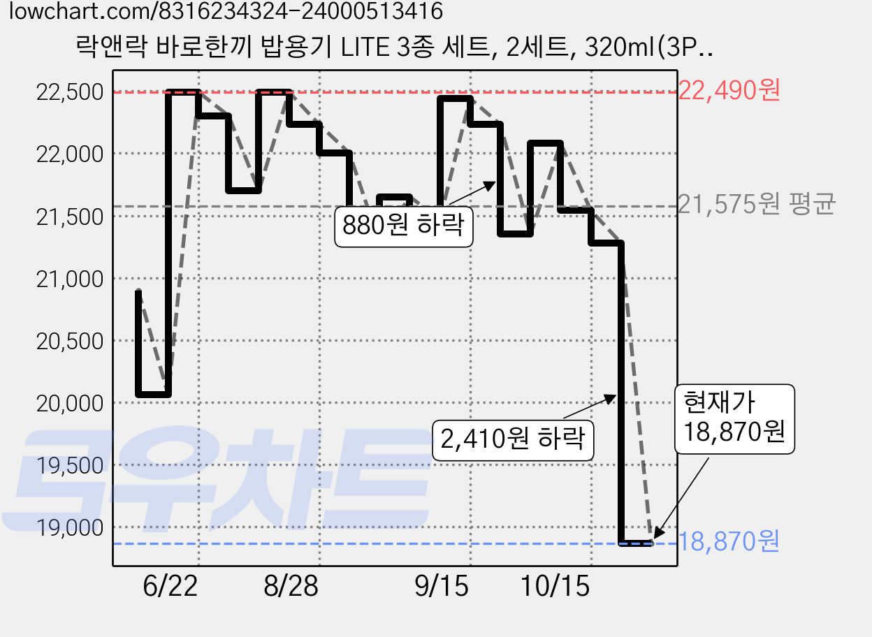 락앤락 바로한끼 밥용기 LITE 3종 세트, 2세트, 320ml(3P) 가격 변동 차트, 현재가 18,870원, 관측 최저가 18,780원