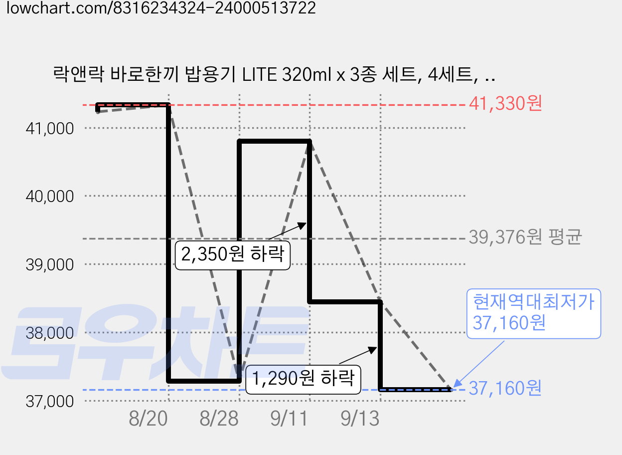 락앤락 바로한끼 밥용기 LITE 320ml x 3종 세트, 4세트, 320ml(3P) 가격 변동 차트, 현재가 37,160원, 역대최저가