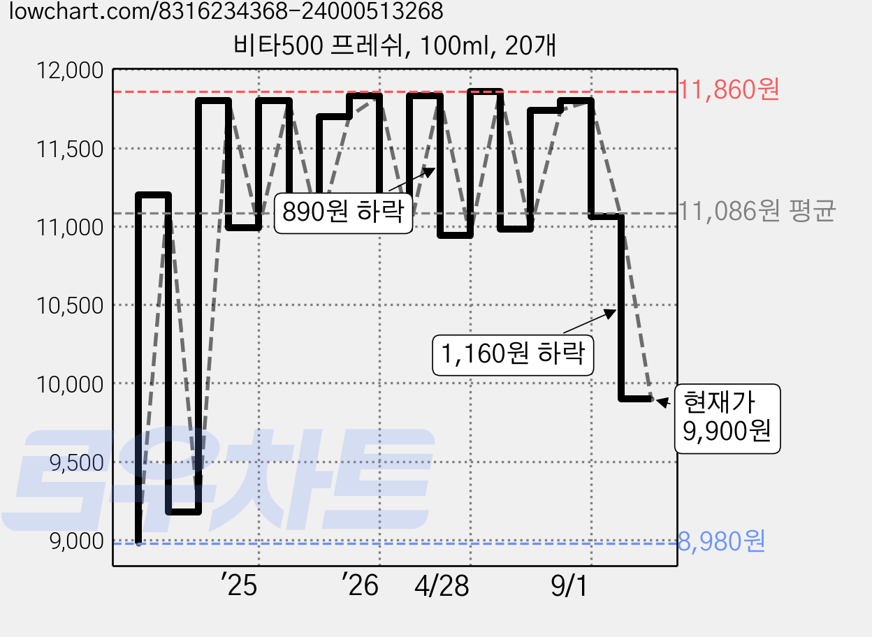 비타500 프레쉬, 100ml, 20개 가격 변동 차트, 현재가 9,900원, 관측 최저가 8,980원