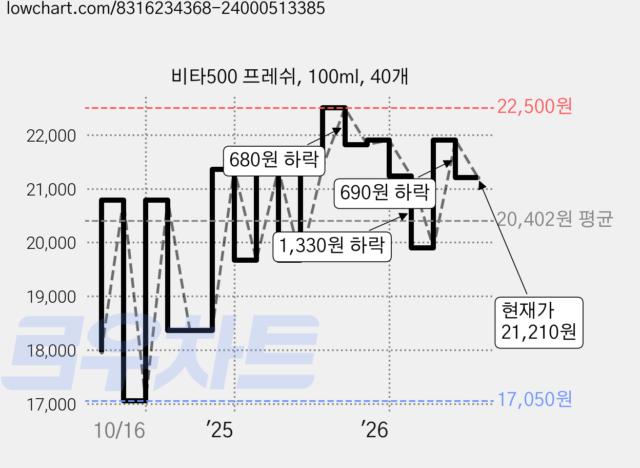 비타500 프레쉬, 100ml, 40개 가격 변동 차트, 현재가 21,210원, 관측 최저가 17,050원